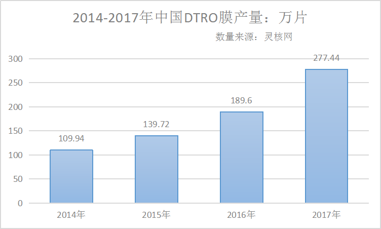 2019年中國DTRO膜市場需求預(yù)測分析報(bào)告