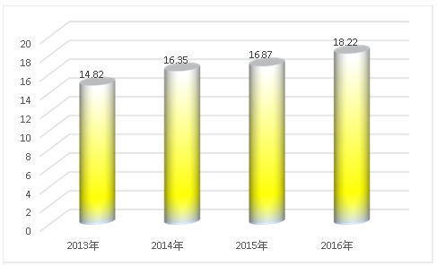 2019年中國防水材料產業(yè)供給與需求趨勢市場分析