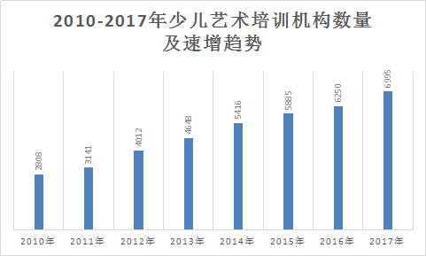2018年中國藝術(shù)培訓(xùn)行業(yè)現(xiàn)狀及市場(chǎng)前景規(guī)模預(yù)測(cè)調(diào)研分析