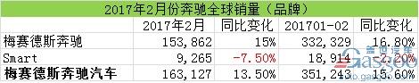 汽車(chē)銷(xiāo)量，2月汽車(chē)銷(xiāo)量，奔馳在華銷(xiāo)量，奔馳召回，奔馳2月全球銷(xiāo)量