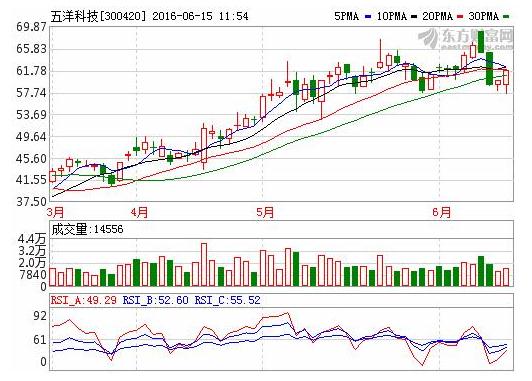 五羊科技-華夏經(jīng)緯市場調查公司