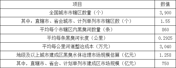 環(huán)保預測-華夏經(jīng)緯市場調查公司