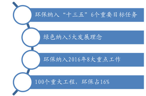 環(huán)保預測-華夏經(jīng)緯市場調查公司