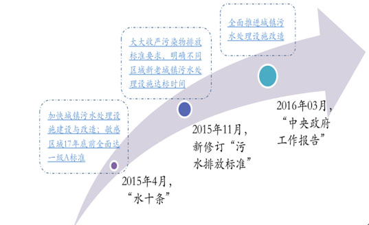 環(huán)保預測-華夏經(jīng)緯市場調查公司