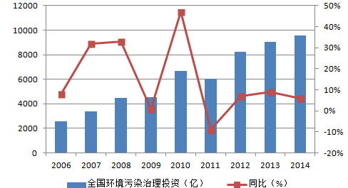 環(huán)保預測-華夏經(jīng)緯市場調查公司